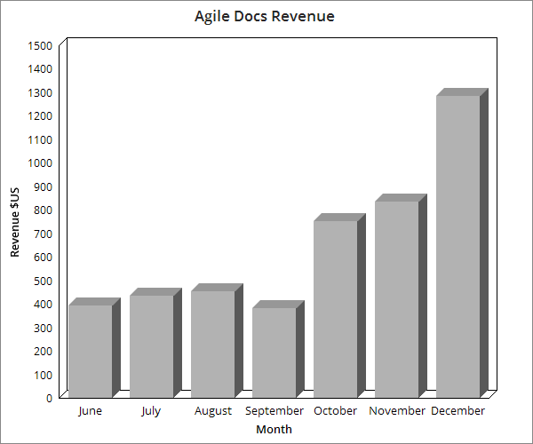 Agile Docs 6 Month Update: US $1285 MRR
