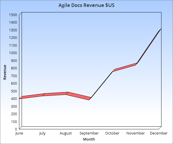 Agile Docs Revenue