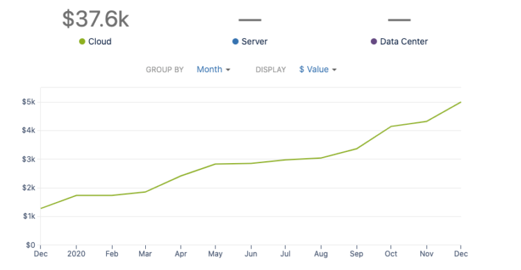 2020 Revenue Growth for Agile Docs